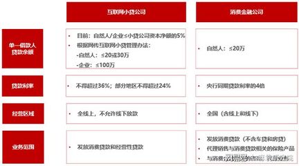 P2P轉型 從“死馬當活馬醫”到合規探索——互聯網小貸、消費金融與保險代理的挑戰與機遇
